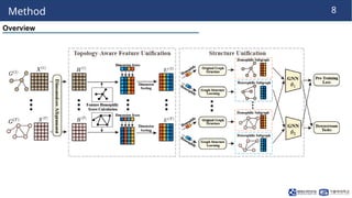 Topology-Aware Feature Sorting for Universal Graph Foundation Modeling ...