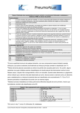 Tabela 2 Definição das características do tumor primário, envolvimento linfonodal e metástases a 
distância (TNM) no câncer de pulmão 
Tumor primário 
Tx O tumor primário não pode ser avaliado, ou tumor comprovado pela presença de células malignas no 
escarro ou lavados brônquicos, mas não visualizado pelos métodos de imagem ou broncoscopia. 
T0 Nenhuma evidência do tumor primário. 
Tis Carcinoma in situ. 
T1 Tumor ≤ 3cm na maior dimensão, circundado por pulmão ou pleura visceral, sem evidências 
broncoscópicas de invasão do brônquio principala 
T2 Tumor com qualquer das seguintes características de tamanho ou extensão: > 3 cm no maior 
diâmetro; com envolvimento do brônquio principal a mais de 2 cm da carina; com invasão da pleura 
visceral; associado a atelectasia ou pneumonia obstrutiva estendendo-se até a região hilar mas não 
afetando todo o pulmão. 
T3 Tumor de qualquer tamanho invadindo diretamente alguma das seguintes estruturas: parede torácica 
(inclusive tumores do sulco superior), diafragma, pleura mediastinal, pericárdio parietal; ou tumor no 
brônquio principal a menos de 2 cm da carina, mas sem envolvimento da mesma; ou atelectasia ou 
pneumonia obstrutiva associada de todo o pulmão. 
T4 Tumor de qualquer tamanho que invada qualquer das seguintes estruturas: mediastino, coração, 
grandes vasos, traquéia, esôfago, corpo vertebral, carina; ou tumor com derrame pleural ou 
pericárdico malignob, ou com um ou mais nódulos tumorais satélites no mesmo lobo pulmonar do 
tumor primário. 
Linfonodos regionais (N) 
Nx Linfonodos regionais não podem ser avaliados. 
N0 Nenhuma metástase para linfonodos regionais. 
N1 Metástases para linfonodos peribrônquicos, intrapulmonares e/ou hilares homolaterais. 
N2 Metástases para linfonodos mediastinais e/ou subcarinais homolaterais. 
N3 Metástases para linfonodos mediastinais e/ou hilares contralaterais, escalenos e/ou supraclaviculares 
homolaterais ou contralaterais. 
Metástases à distância (M) 
Mx Metástases à distância não podem ser avaliadas 
M0 Ausência de metástases à distância 
M1 Metástases à distância presentesc 
aO tumor superficial incomum de qualquer tamanho, com seu componente invasivo limitado à parede 
brônquica, que pode se estender proximalmente ao brônquio principal, também é classificado com T1. 
B Muitos derrames pleurais associados ao câncer de pulmão são causados pelo tumor. Há, porém, alguns 
pacientes nos quais múltiplos exames citopatológicos do líquido pleural não demonstram nenhum tumor. 
Nesses casos, o líquido não é sanguinolento e não é um exsudato. Quando estes elementos e o julgamento 
clínico indicam que o derrame não está relacionado ao tumor, deve-se excluir o derrame como um elemento 
para o estadiamento e a doença do paciente deve ser classificada como acometimento T1, T2 ou T3. O 
derrame pericárdico é classificado de acordo com as mesmas regras. 
c Nódulos tumorais metastáticos em lobos pulmonares diferentes daquele do tumor primário, mesmo que 
homolaterais, também são classificados como M1. 
Tabela 3. Novo agrupamento pelo estadiamento internacional revisto 
Estágio de classificação Classificação TNM 
Estágio 0 TIS 
Estágio IA T1, N0, M0 
Estágio IB T2, N0, M0 
Estágio IIA T1, N1, M0 
Estágio IIB T2, N1, M0; T3, N0, M0 
Estágio IIIA T1-3, N2, M0; T3, N1, M0 
Estágio IIIB T4, qualquer N, M0; qualquer T, N3, M0 
Estágio IV Qualquer T, qualquer N, M1 
TIS, tumor in situ; T, tumor; N, linfonodos; M, metástases. 
Curso Pneumo Atual de Tomografia computadorizada do tórax – aula 06 2 
 
