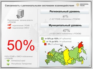 Связанность с региональными системами взаимодействия

                                                                                                       Региональный уровень

                                                                                                                     87%
                                                                                                       (1 427 РОИВ подключены к РСМЭВ)
   Подключение органов власти
   к РСМЭВ
                  	
  	
   	
   	
  
   	
  	
  	
  	
  	
  	
  	
  	
  	
   	
   	
  	
  	
  	
  	
  	
  	
  	
   подключение
                                                                     	
  	
  
                                                                                            РОИВ       Муниципальный уровень
                  	
  	
  	
  	
  	
  	
  	
   	
   	
  	
  	
  	
  	
   подключение
                  	
  
   	
  	
  	
  	
   	
   	
  	
   	
  	
                                                    ОМСУ
                                                                     	
  	
  
                                                                                                                      47%
                                                                                                       (10 925 ОМСУ подключены к РСМЭВ)




  50%
                                                                                                   от 50% до 100% (67 субъекта)
                                                                                                    от 1% до 50% (14 субъектов)
                                                                                                      0% (2 субъектов)




100% РОИВ и ОМСУ подключены
к РСМЭВ:
      Алтайский край
                   Республика Татарстан
                                                                                                                                          10	
  
 