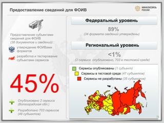 Предоставление сведений для ФОИВ

                                                                                                  Федеральный уровень

                                                                                                                89%
 Предоставление субъектами                                                                       (34 формата сведений утверждены)
 сведений для ФОИВ
 (38 документов и сведений) :
                         утверждение ФОИВами
                                                                                                  Региональный уровень
                         форматов
                         разработка и тестирование
                	
  	
  	
   	
  
                                                                                                                <1%
	
  	
  	
  	
  	
  	
  	
  	
  	
  	
   	
   	
  	
  	
  	
  	
  	
  	
  	
   субъектами
                                    сервисов                                                (2 сервиса опубликовано, 703 в тестовой среде)
                                                                   	
  	
  

                                                                                              Сервисы опубликованы (1 субъект)




45%
                                                                                               Сервисы в тестовой среде (47 субъектов)
                                                                                                 Сервисы не разработаны (35 субъектов)




                            Опубликовано 2 сервиса
                            (Волгоградская обл.)
                            Разработано 703 сервисов
                            (48 субъектов)
                                                                                                                                             11	
  
 
