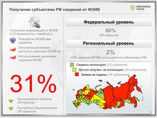 Получение субъектами РФ сведений от ФОИВ


                                                                                                                    Федеральный уровень
Получение информации от ФОИВ                                                                                                      60%
(110 документов и сведений ):                                                                                                 (49 сервисов)
                                                                               Разработка ФОИВ-ами
                                                                               сервисов                            Региональный уровень
                                                                               Получение регионами
               	
  	
   	
   	
  
	
  	
  	
  	
  	
  	
  	
  	
  	
   	
   	
  	
  	
  	
  	
  	
  	
  	
  
                                                               	
  	
          доступа к сервисам ФОИВ-ов
                                                                               Использование регионами
                                                                                                                                  2%
                 	
  	
   	
   	
  
  	
  	
  	
  	
  	
  	
  	
  	
  	
   	
   	
  	
  	
  	
  	
  	
  	
  	
  
                                                                                                            (195 сервисов ФОИВ используются субъектами РФ)
                                                                 	
  	
        сервисов ФОИВ
                                                                                                               Сервисы используют (23 субъекта)
                                                                                                                 Доступ получен, не используют (26 субъектов)




31%
                                                                                                                  Заявки не поданы (34 субъектов)




                                                                     Ленинградская область
                                                                     (36 сервиса)
                                                                     Республика Башкортостан
                                                                     (36 сервисов)                                                                              12	
  
 