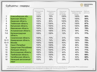Субъекты - лидеры

                                       Подключение      Подключение      Получение       Предоставление    Среднее
                                         РОИВ к           ОМСУ к         сведений         сведений для     значение
                                         РСМЭВ*           РСМЭВ*         от ФОИВ             ФОИВ
  1     Новосибирская обл.                100%            75%               100%              100%          94%
  2     Брянская область                  100%            95%               79%               100%          93%
  3     Амурская область                  100%            80%               100%              85%           91%
  4     Тюменская область                 100%            100%              47%               100%          87%
  5     Калужская область                 100%            100%              41%               100%          85%
  6     Ивановская область                100%            100%              29%               84%           78%
 7-8    Астраханская область              100%            100%              51%               58%           77%
 7-8    Калининградская                   100%            100%              12%               97%           77%
        область
  9     Сахалинская область               100%            73%                31%              100%          76%
10-11   Кемеровская область               100%            74%                28%              100%          75%
10-11   Москва                            100%            100%               43%              58%           75%
 12     Санкт-Петербург                   100%            100%               12%              86%           74%
 13     Удмуртская Республика             100%            100%               28%              61%           72%
 14     Липецкая область                  100%            100%               37%              48%           71%
 15     Волгоградская область             100%            100%               40%              40%           70%
 16     Тамбовская область                100%            100%               26%              48%           69%
 17     Челябинская область               100%            72%                9%               93%           68%
 18     Ненецкий автономный               100%            38%                29%              100%          67%
        округ

  * По данным субъектов РФ, размещенным в системе мониторинга выполнения мероприятий субъектами РФ по организации
  межведомственного взаимодействия в сети Интернет по адресу http://monitoring-srf.210fz.ru/                          13	
  
 