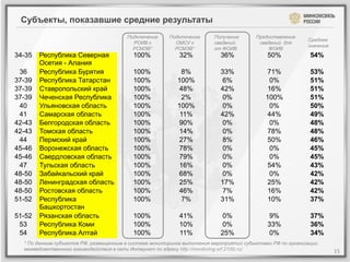 Субъекты, показавшие средние результаты
                                        Подключение     Подключение      Получение       Предоставление
                                                                                                             Среднее
                                          РОИВ к          ОМСУ к         сведений         сведений для
                                                                                                             значение
                                          РСМЭВ*          РСМЭВ*         от ФОИВ             ФОИВ
34-35   Республика Северная                100%             32%             36%               50%             54%
        Осетия - Алания
 36     Республика Бурятия                 100%               8%            33%              71%              53%
37-39   Республика Татарстан               100%             100%            6%                0%              51%
37-39   Ставропольский край                100%             48%             42%              16%              51%
37-39   Чеченская Республика               100%               2%            0%               100%             51%
 40     Ульяновская область                100%             100%            0%                0%              50%
 41     Самарская область                  100%              11%            42%              44%              49%
42-43   Белгородская область               100%             90%             0%                0%              48%
42-43   Томская область                    100%             14%             0%               78%              48%
 44     Пермский край                      100%             27%             8%               50%              46%
45-46   Воронежская область                100%             78%             0%                0%              45%
45-46   Свердловская область               100%             79%             0%                0%              45%
 47     Тульская область                   100%             16%             0%               54%              43%
48-50   Забайкальский край                 100%             68%             0%                0%              42%
48-50   Ленинградская область              100%             25%             17%              25%              42%
48-50   Ростовская область                 100%             46%             7%               16%              42%
51-52   Республика                         100%               7%            31%              10%              37%
        Башкортостан
51-52   Рязанская область                  100%             41%             0%                9%              37%
 53     Республика Коми                    100%             10%             0%                33%             36%
 54     Республика Алтай                   100%             11%             25%               0%              34%
  * По данным субъектов РФ, размещенным в системе мониторинга выполнения мероприятий субъектами РФ по организации
  межведомственного взаимодействия в сети Интернет по адресу http://monitoring-srf.210fz.ru/                            15	
  
 