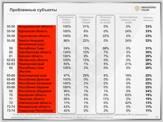 Проблемные субъекты
                                        Подключение     Подключение      Получение       Предоставление      Среднее
                                          РОИВ к          ОМСУ к         сведений         сведений для       значение
                                          РСМЭВ*          РСМЭВ*         от ФОИВ             ФОИВ
55-58   Владимирская область               100%             31%             0%                0%               33%
55-58   Курганская область                 100%             6%              0%                24%              33%
55-58   Саратовская область                100%             8%              22%               0%               33%
55-58   Ямало-Ненецкий                     86%              22%             0%                24%              33%
        автономный округ
 59     Республика Тыва                    24%              13%             88%               0%               31%
 60     Оренбургская область               100%             10%             7%                3%               30%
 61     Курская область                    100%             9%              7%                0%               29%
62-63   Пензенская область                 100%             12%             0%                0%               28%
62-63   Приморский край                    83%              1%              5%                21%              28%
 64     Республика Саха                    100%             2%              0%                0%               26%
        (Якутия)
65-68   Красноярский край                  47%              29%              6%               18%              25%
65-68   Республика Дагестан                100%             0%               0%               0%               25%
65-68   Республика Калмыкия                100%             2%               0%               0%               25%
65-68   Республика Карелия                 100%             1%               0%               0%               25%
 69     Республика Мордовия                95%              1%               1%               0%               24%
 70     Кировская область                  12%              0%               0%               63%              19%
 71     Тверская область                   56%              4%              11%               2%               18%
 72     Новгородская область                11%             1%               0%               42%              13%
73-74   Магаданская область                43%              2%               0%               0%               11%
73-74   Чувашская Республика               42%              0%               3%               0%               11%
  * По данным субъектов РФ, размещенным в системе мониторинга выполнения мероприятий субъектами РФ по организации
  межведомственного взаимодействия в сети Интернет по адресу http://monitoring-srf.210fz.ru/                            16	
  
 