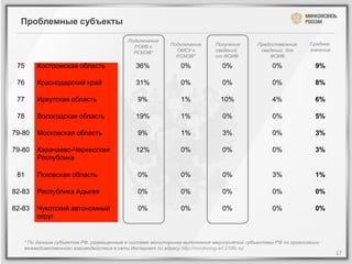 Проблемные субъекты

                                         Подключение
                                                         Подключение      Получение       Предоставление      Среднее
                                           РОИВ к
                                                           ОМСУ к         сведений         сведений для       значение
                                           РСМЭВ*
                                                           РСМЭВ*         от ФОИВ             ФОИВ

 75     Костромская область                  36%             0%              0%                 0%              9%

 76     Краснодарский край                   31%             0%              0%                 0%              8%

 77     Иркутская область                    9%              1%             10%                 4%              6%

 78     Вологодская область                  19%             1%              0%                 0%              5%

79-80   Московская область                   9%              1%              3%                 0%              3%

79-80   Карачаево-Черкесская                 12%             0%              0%                 0%              3%
        Республика

 81     Псковская область                    0%              0%              0%                 3%              1%

82-83   Республика Адыгея                    0%              0%              0%                 0%              0%

82-83   Чукотский автономный                 0%              0%              0%                 0%              0%
        округ


   * По данным субъектов РФ, размещенным в системе мониторинга выполнения мероприятий субъектами РФ по организации
   межведомственного взаимодействия в сети Интернет по адресу http://monitoring-srf.210fz.ru/
                                                                                                                         17	
  
 
