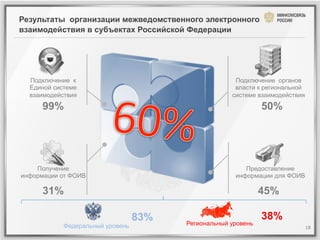 Результаты организации межведомственного электронного
взаимодействия в субъектах Российской Федерации




  Подключение к                                                                                                                                               Подключение органов
  Единой системе                                                                                                                                              власти к региональной
  взаимодействия                                                                                                                                             системе взаимодействия

      99%                                                                                                                                                                         50%




    Получение                                                                                                                                                                 Предоставление
информации от ФОИВ                                                                                                                                                         информации для ФОИВ

      31%                                                                                                                                                                        45%
                                                                                                                                                     	
  
                                                                          	
   	
  
                                                                 	
  	
   	
  	
  	
  	
  	
  	
  	
  	
  	
  	
  	
  	
  	
  	
  	
   	
  	
  	
   	
   	
   	
  
                                              	
  	
   	
   	
  
                                  83%                                                                                   	
  
                                                                                                                                                   	
   	
  
                                                                                                                                                          	
   	
   	
  	
  
                                                                                                                                                                     	
           38%
            Федеральный уровень         Региональный уровень
                                                                                                                                                                                                 18	
  
 