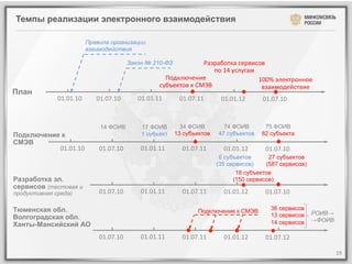 Темпы реализации электронного взаимодействия

                             Правила организации
                             взаимодействия

                                                Закон № 210-ФЗ                   Разработка	
  сервисов	
  
                                                                                        по	
  14	
  услугам	
  
                                                               Подключение	
  	
                                100%	
  электронное	
  
                                                             субъектов	
  к	
  СМЭВ	
                            взаимодействие	
  
План
              01.01.10	
        01.07.10	
         01.01.11	
         01.07.11	
          01.01.12	
          01.07.10	
  



                                 14 ФОИВ            17 ФОИВ           34 ФОИВ              74 ФОИВ            75 ФОИВ
Подключение к                                       1 субъект       13 субъектов         47 субъектов        82 субъекта
СМЭВ
           01.01.10	
            01.07.10	
         01.01.11	
         01.07.11	
          01.01.12	
          01.07.10	
  
                                                                                         6 субъектов      27 субъектов
                                                                                        (35 сервисов)    (587 сервисов)
                                                                                               18 субъектов
Разработка эл.                                                                                (150 сервисов)
сервисов (тестовая и
продуктивная среда)              01.07.10	
         01.01.11	
         01.07.11	
          01.01.12	
          01.07.10	
  

Тюменская обл.                                                                 Подключение к СМЭВ                 36 сервисов
                                                                                                                  13 сервисов        РОИВ→
Волгоградская обл.                                                                                                                   →ФОИВ
Ханты-Мансийский АО                                                                                               14 сервисов

                                 01.07.10	
         01.01.11	
         01.07.11	
          01.01.12	
          01.07.12	
  

                                                                                                                                             19	
  
 