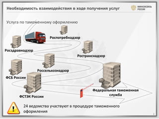 Необходимость взаимодействия в ходе получения услуг


 Услуга	
  по	
  таможенному	
  оформлению	
  


                                 Роспотребнадзор	
  


Росздравнадзор	
  
                                                  Ространснадзор	
  


                        Россельхознадзор	
  
ФСБ	
  России	
  


                                                            Федеральная	
  таможенная	
  
           ФСТЭК	
  России	
                                        служба	
  

              24	
  ведомства	
  участвуют	
  в	
  процедуре	
  таможенного	
  
              оформления	
  
                                                                                            3	
  
 