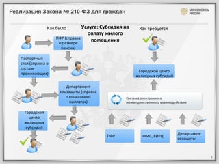 Реализация Закона № 210-ФЗ для граждан

                          Как	
  было	
                 Услуга:	
  Субсидия	
  на	
              Как	
  требуется	
  
                                                          оплату	
  жилого	
  
                                      ПФР	
  (справка	
  
                                       о	
  размере	
  
                                                            помещения	
  
                                         пенсии)	
  
                               	
  
   Паспортный	
  
   стол	
  (справка	
  о	
  
   составе	
  
                                                                                                Городской	
  центр	
  
   проживающих)	
  
                                                                                               жилищных	
  субсидий	
  
   	
                                                                                   	
  
                                           Департамент	
  
                                        соцзащиты	
  (справка	
  
                                           о	
  социальных	
                      Система	
  электронного	
  
                                                выплатах)	
  	
                   межведомственного	
  взаимодействия	
  

          Городской	
  
             центр	
  
          жилищных	
  
           субсидий	
  
                                                                                                                          Департамент	
  
                                                                      ПФР	
                        ФМС,	
  ЕИРЦ	
         	
  
                                                                                                                          созащиты	
  
                                                                      	
                           	
  
                                                                                                                          	
  	
  

                                                                                                                                            4	
  
 