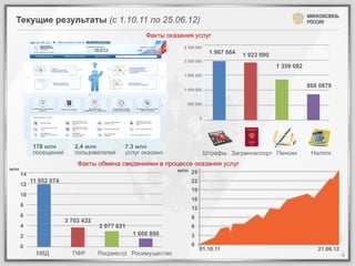 Текущие результаты (с 1.10.11 по 25.06.12)
                                                    Факты оказания услуг
                                                               2 500 000
                                                                            1 967 664   1 923 090
                                                               2 000 000
                                                                                                    1 359 082
                                                               1 500 000

                                                                                                                868 0879
                                                               1 000 000


                                                                500 000


                                                                       0




                	
  
            178 млн
            посещений
                                 	
  
                           2,4 млн
                           пользователей
                                                  	
  
                                            7,3 млн
                                            услуг оказано                  Штрафы Загранпаспорт Пенсии           Налоги
                            Факты обмена сведениями в процессе оказания услуг
млн                                                          млн 25
      14
           11 852 074                                             22
      12
                                                                  19
      10
                                                                  16
      8
                                                                  12
      6                                                           9
                        3 703 432
      4                             2 977 831                     6
      2                                         1 608 800         3
      0                                                           0
                                                                       01.10.11                                    21.06.12
             МВД          ПФР       Росреестр Росимущество                                                                    6	
  
 