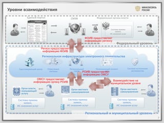 Уровни взаимодействия
                Единый	
  портал	
                              СМЭВ	
                    Федеральные	
  органы	
  власти	
  



                                                                                                         Система	
  приема	
  
                                                                                                                заявок,	
  
                                                                                                        ИС	
  оказания	
  услуг	
  

                                                                                 ФОИВ предоставляет
                                                                                 информацию региону
                                                                                                                  Федеральный	
  уровень	
  
                                  Регион предоставляет
                                   информацию ФОИВ
                                  Региональная	
  инфраструктура	
  электронного	
  правительства	
  


      Удостоверяющий	
  центр	
        Отраслевые	
  	
        Региональный	
  	
   Региональный	
  сегмент	
                         Система	
  исполнения	
  
                                        системы	
                                           ПГУ	
  
                                                                   СМЭВ	
   РОИВ предоставляет                                            регламентов	
  
                                                                               информацию ОМСУ
                          ОМСУ предоставляет
                                                                                                          Взаимодействие на
                        информацию органу РОИВ                                                           муниципальном уровне
         Орган	
  власти,	
                                      Орган	
  местного	
                                    Орган	
  местного	
  
         оказывающий	
                                           самоуправления	
                                       самоуправления	
  
         услугу	
  

     Система	
  приема	
                                     Система	
  приема	
                                   Система	
  приема	
  
            заявок,	
                                               заявок,	
                                             заявок,	
  
    ИС	
  оказания	
  услуг	
                               ИС	
  оказания	
  услуг	
                             ИС	
  оказания	
  услуг	
  

                                                                                  Региональный	
  и	
  муниципальный	
  уровень	
  
                                                                                                                                                                  7	
  
 