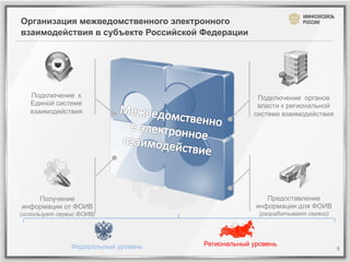 Организация межведомственного электронного
взаимодействия в субъекте Российской Федерации




   Подключение к                                                                                                                                            Подключение органов
   Единой системе                                                                                                                                           власти к региональной
   взаимодействия                                                                                                                                          системе взаимодействия




    Получение                                                                                                                                                        Предоставление
информации от ФОИВ                                                                                                                                                информации для ФОИВ
(использует сервис ФОИВ)                                                                                                                                                     (разрабатывает сервис)
                                                                                                                                                   	
  
                                                                        	
   	
  
                                                               	
  	
   	
  	
  	
  	
  	
  	
  	
  	
  	
  	
  	
  	
  	
  	
  	
   	
  	
  	
   	
   	
   	
  
                                            	
  	
   	
   	
                                                                                     	
   	
  
                                                                                                                      	
                                	
   	
   	
  	
  
                                                                                                                                                                   	
  
                Федеральный уровень   Региональный уровень
                                                                                                                                                                                                      8	
  
 