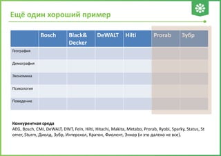 Bosch Black&
Decker
DeWALT Hilti Prorab Зубр
География
Демография
Экономика
Психология
Поведение
Конкурентная среда
AEG, Bosch, CMI, DeWALT, DWT, Fein, Hilti, Hitachi, Makita, Metabo, Prorab, Ryobi, Sparky, Status, St
omer, Sturm, Диолд, Зубр, Интерскол, Кратон, Фиолент, Энкор (и это далеко не все).
Ещё один хороший пример
 