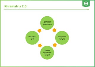 Khramatrix 2.0
Целевая
аудитория
Товар или
услуга
Канал
коммуни-
каций
Реализа-
ция
 