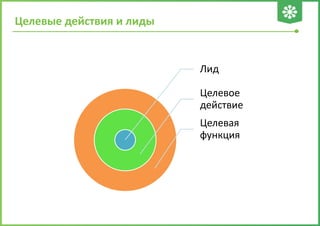 Целевые действия и лиды
Лид
Целевое
действие
Целевая
функция
 