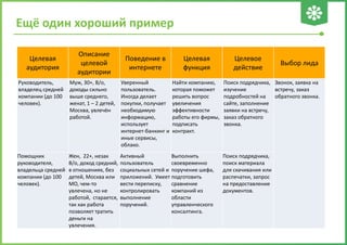Ещё один хороший пример
Целевая
аудитория
Описание
целевой
аудитории
Поведение в
интернете
Целевая
функция
Целевое
действие
Выбор лида
Руководитель,
владелец средней
компании (до 100
человек).
Муж, 30+, В/о,
доходы сильно
выше среднего,
женат, 1 – 2 детей,
Москва, увлечён
работой.
Уверенный
пользователь.
Иногда делает
покупки, получает
необходимую
информацию,
использует
интернет-банкинг и
иные сервисы,
облако.
Найти компанию,
которая поможет
решить вопрос
увеличения
эффективности
работы его фирмы,
подписать
контракт.
Поиск подрядчика,
изучение
подробностей на
сайте, заполнение
заявки на встречу,
заказ обратного
звонка.
Звонок, заявка на
встречу, заказ
обратного звонка.
Помощник
руководителя,
владельца средней
компании (до 100
человек).
Жен, 22+, незак
В/о, доход средний,
в отношениях, без
детей, Москва или
МО, чем-то
увлечена, но не
работой, старается,
так как работа
позволяет тратить
деньги на
увлечения.
Активный
пользователь
социальных сетей и
приложений. Умеет
вести переписку,
контролировать
выполнение
поручений.
Выполнить
своевременно
поручение шефа,
подготовить
сравнение
компаний из
области
управленческого
консалтинга.
Поиск подрядчика,
поиск материала
для скачивания или
распечатки, запрос
на предоставление
документов.
 