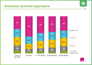 Описание целевой аудитории
 