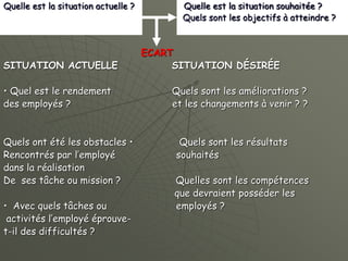 Quelle est la situation actuelle ? Quelle est la situation souhaitée ?
Quels sont les objectifs à atteindre ?
ECART
SITUATION ACTUELLE SITUATION DÉSIRÉE
• Quel est le rendement Quels sont les améliorations ?
des employés ? et les changements à venir ? ?
Quels ont été les obstacles • Quels sont les résultats
Rencontrés par l’employé souhaités
dans la réalisation
De ses tâche ou mission ? Quelles sont les compétences
que devraient posséder les
• Avec quels tâches ou employés ?
activités l’employé éprouve-
t-il des difficultés ?
 
