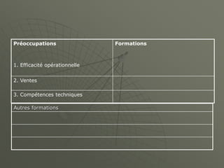 Préoccupations
1. Efficacité opérationnelle
Formations
2. Ventes
3. Compétences techniques
Autres formations
 
