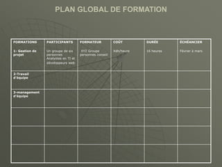 PLAN GLOBAL DE FORMATION
FORMATIONS
1- Gestion de
projet
PARTICIPANTS
Un groupe de six
personnes
Analystes en TI et
développeurs web
FORMATEUR
XYZ Groupe
personnes conseil
COÛT
Xdh/heure
DURÉE
16 heures
ÉCHÉANCIER
Février à mars
2-Travail
d’équipe
3-management
d’équipe
 