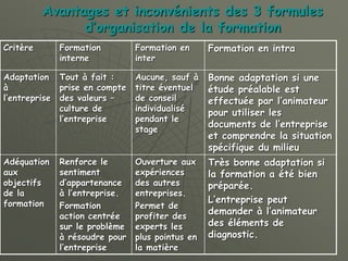 Avantages et inconvénients des 3 formules
d’organisation de la formation
Critère Formation
interne
Formation en
inter
Formation en intra
Adaptation
à
l’entreprise
Tout à fait :
prise en compte
des valeurs –
culture de
l’entreprise
Aucune, sauf à
titre éventuel
de conseil
individualisé
pendant le
stage
Bonne adaptation si une
étude préalable est
effectuée par l’animateur
pour utiliser les
documents de l’entreprise
et comprendre la situation
spécifique du milieu
Adéquation
aux
objectifs
de la
formation
Renforce le
sentiment
d’appartenance
à l’entreprise.
Formation
action centrée
sur le problème
à résoudre pour
l’entreprise
Ouverture aux
expériences
des autres
entreprises.
Permet de
profiter des
experts les
plus pointus en
la matière
Très bonne adaptation si
la formation a été bien
préparée.
L’entreprise peut
demander à l’animateur
des éléments de
diagnostic.
 