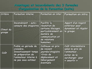 Avantages et inconvénients des 3 formules
d’organisation de la formation (suite)
Critère Formation interne Formation en inter Formation en intra
Climat du
groupe
Inconvénient : auto-
censure des stagiaires
Facilite la
résolution de
certains blocages,
particulièrement en
matière de
communication et
de relations
humaines
Apport d’un regard
extérieur pour
dynamiser et réguler
le groupe.
Coût
Faible en période de
croisière.
Investissement temps
de préparation de
l’animateur interne à
ne pas sous estimer
Coûteuse en prix
de revient
journée/stagiaire
+frais de
déplacement et
hébergement
éventuels
Coût intermédiaire
selon le prix de
l’animateur.
éviter de le
surcharger pour
« amortir »
 