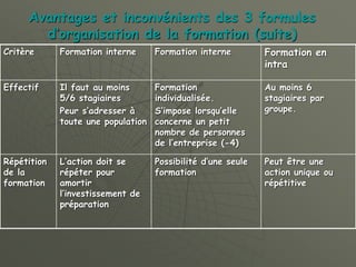 Avantages et inconvénients des 3 formules
d’organisation de la formation (suite)
Critère Formation interne Formation interne Formation en
intra
Effectif Il faut au moins
5/6 stagiaires
Peur s’adresser à
toute une population
Formation
individualisée.
S’impose lorsqu’elle
concerne un petit
nombre de personnes
de l’entreprise (-4)
Au moins 6
stagiaires par
groupe.
Répétition
de la
formation
L’action doit se
répéter pour
amortir
l’investissement de
préparation
Possibilité d’une seule
formation
Peut être une
action unique ou
répétitive
 