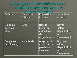 Avantages et inconvénients des 3
formules d’organisation de la
formation (suite)
Critère Formation
interne
Formation
interne
Formation
en intra
Délai de
mise en
place
Long Rapide
(selon le
calendrier
des
organismes)
Moyen
(selon
disponibilité
de
l’animateur)
Souplesse
de planning
excellente Moyenne :
choix entre
plusieurs
sessions
Moyenne
selon
disponibilité
de
l’animateur
 