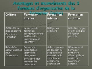 Avantages et inconvénients des 3
formules d’organisation de la
formation (suite)
Critère Formation
interne
Formation
interne
Formation
en intra
Difficulté de
mise en œuvre
Pour le sce
formation
Le service de
formation
accompagne toute
la démarche :
investissement
important
Délégation
complète
Sélection longue
et difficile, puis
délégation
partielle
Retombées
opérationnelles
pour
l’entreprise
Formation
démultipliée,
volonté de
changement.
Efficacité pour
résoudre les
problèmes
Selon le pouvoir
de décision du
stagiaire et la
capacité de la
structure à
accepter le
changement
Généralement
bonne car
formation
démultipliée et
suivie par
l’animateur
externe
 