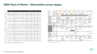 © 2024 Association for Project Management 6
RIBA Plans of Works – Deliverables across stages
Figure 2: RIBA Plan of Works 2020
 