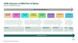 © 2024 Association for Project Management 7
Delivery in the Built Environment
APM Lifecycle vs RIBA Plan of Works
4 Technical
Design
3 Spatial
Coordination
6 Handover
5 Construction
0 Strategic
Definition
1 Preparation &
Brief
2 Concept
Design
Transition
7 In use
Benefits
Realisation
Deployment
Concept Definition
RIBA Plan of Works 2020 Stages 0 - 7
Adoption
APM Extended Lifecycle
 