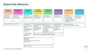 © 2024 Association for Project Management 9
Detail of the difference..
4 Technical
Design
3 Spatial
Coordination
6 Handover
5 Construction
0 Strategic
Definition
1 Preparation &
Brief
2 Concept
Design
7 In use
Governance:
Business Case
End Stage Report
Governance:
Project Brief
End Stage Report
Governance:
Update Project Brief
End Stage Report
Governance:
End Stage Report
Governance:
End Stage Report
Change Control
Governance:
End Stage Report
Governance:
• End Stage Report
• O&M Manual &
• Health & Safety File
• Practical Completion
• Certificate
Governance:
Post Occupancy
Evaluation
Regulatory Approvals:
• Obtain pre-
application planning
advice
• Agree route to
Building Regulations
compliance
• Option: Submit
outline planning
application
Regulatory Approvals:
• Submit planning
application
• Review design
against building
Regulations
Regulatory Approvals:
• Discharge
Planning conditions
• Building regulations
Application
• Prepare
Construction
Phase Plan – F10
Regulatory Approvals:
• Comply with
Planning conditions
• Carry out
Construction
Phase Plan – F10
Regulatory Approvals:
• Comply with Planning conditions
Procurement:
Traditional
Pre-Construction Services Agreement
Design & Build
Value Engineering
Organisational Sustainability Goals
Sustainability – Organisational & National/Global
 