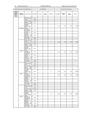 66 (Primera Sección) DIARIO OFICIAL Martes 26 de julio de 2016
Programa de Concurrencia con las Entidades Federativas Metas Programadas Recursos en Concurrencia (En pesos)
Componente
Proyectos
productivos o
estratégicos;
agrícolas,
pecuarios, de
pesca y
acuícolas.
Actividad /
Sistema Producto
/ Servicio
Concepto de Apoyo /3 Unidad de Medida Cantidad
No. de
Proyectos
Beneficiarios /2 De la SAGARPA
Del Gobierno del
Estado
De los
Productores
Gran Total
Sistema Producto
(Limón Mexicano)
Sistemas de riego
tecnificado (especificar)
Hectárea - - - - - - -
Tractores Tractor - - - - - - -
Implementos Agrícolas Implemento - - - - - - -
Maquinaria agrícola
especializada para
labranza de conservación
Máquina - - - - - - -
Infraestructura y
equipamiento
especializado para la
producción primaria y
cosecha
Proyecto 1 1 1 223,438 55,860 279,298 558,596
Infraestructura y
equipamiento para el
acondicionamiento y
manejo poscosecha
Proyecto - - - - - - -
Infraestructura y
equipamiento para la
agroindustria
Proyecto - - - - - - -
Infraestructura y
equipamiento para
agricultura bajo cubierta
(malla sombra).
Hectárea - - - - - - -
Material vegetativo Plantas - - - - - - -
Paquete tecnológico Hectárea - - - - - - -
Sistema Producto
(Maíz)
Sistemas de riego
tecnificado (especificar)
Hectárea - - - - - - -
Tractores Tractor 2 1 50 320,000 80,000 400,000 800,000
Implementos Agrícolas Implemento - - - - - - -
Maquinaria agrícola
especializada para
labranza de conservación
Máquina - - - - - - -
Infraestructura y
equipamiento
especializado para la
producción primaria y
cosecha
Proyecto - - - - - - -
Infraestructura y
equipamiento para el
acondicionamiento y
manejo poscosecha
Proyecto 5 9 101 1,740,000 435,000 2,175,000 4,350,000
Infraestructura y
equipamiento para la
agroindustria
Proyecto - - - - - - -
Infraestructura y
equipamiento para
agricultura bajo cubierta
(malla sombra).
Hectárea - - - - - - -
Material vegetativo Plantas - - - - - - -
Paquete tecnológico Hectárea - - - - - - -
Sistema Producto
(Mamey)
Sistemas de riego
tecnificado (especificar)
Hectárea - - - - - - -
Tractores Tractor - - - - - - -
Implementos Agrícolas Implemento - - - - - - -
Maquinaria agrícola
especializada para
labranza de conservación
Máquina - - - - - - -
Infraestructura y
equipamiento
especializado para la
producción primaria y
cosecha
Proyecto 3 2 60 1,080,000 270,000 1,350,000 2,700,000
Infraestructura y
equipamiento para el
acondicionamiento y
manejo poscosecha
Proyecto 1 1 35 600,000 150,000 750,000 1,500,000
Infraestructura y
equipamiento para la
agroindustria
Proyecto - - - - - - -
Infraestructura y
equipamiento para
agricultura bajo cubierta
(malla sombra).
Hectárea - - - - - - -
Material vegetativo Plantas - - - - - - -
Paquete tecnológico Hectárea - - - - - - -
Sistema Producto
(Mango)
Sistemas de riego
tecnificado (especificar)
Hectárea - - - - - - -
Tractores Tractor - - - - - - -
Implementos Agrícolas Implemento - - - - - - -
Maquinaria agrícola
especializada para
labranza de conservación
Máquina - - - - - - -
Infraestructura y
equipamiento
especializado para la
producción primaria y
cosecha
Proyecto 1 1 250 2,000,000 500,000 2,500,000 5,000,000
Infraestructura y
equipamiento para el
acondicionamiento y
manejo poscosecha
Proyecto - - - - - - -
Infraestructura y
equipamiento para la
agroindustria
Proyecto - - - - - - -
Infraestructura y
equipamiento para
agricultura bajo cubierta
(malla sombra).
Hectárea - - - - - - -
Material vegetativo Plantas - - - - - - -
Paquete tecnológico Hectárea - - - - - - -
 