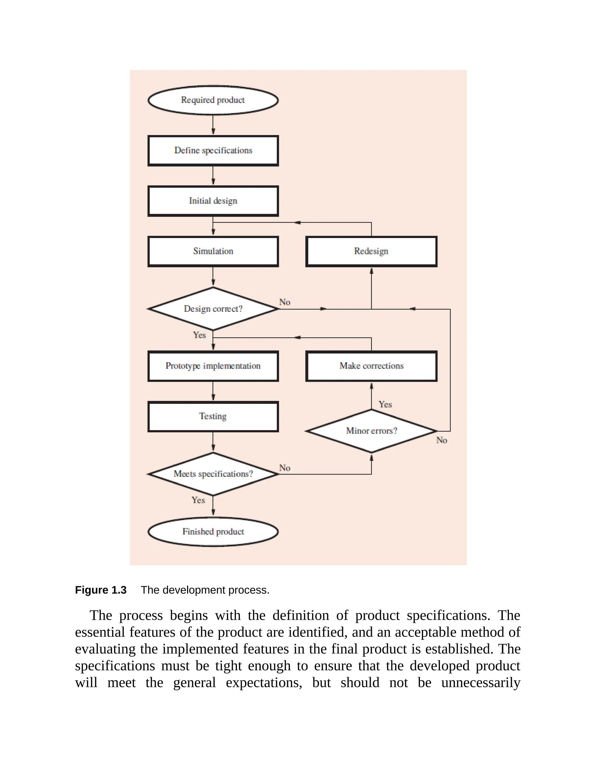 Figure 1.3 The development process.
The process begins with the definition of product specifications. The
essential features of the product are identified, and an acceptable method of
evaluating the implemented features in the final product is established. The
specifications must be tight enough to ensure that the developed product
will meet the general expectations, but should not be unnecessarily
 