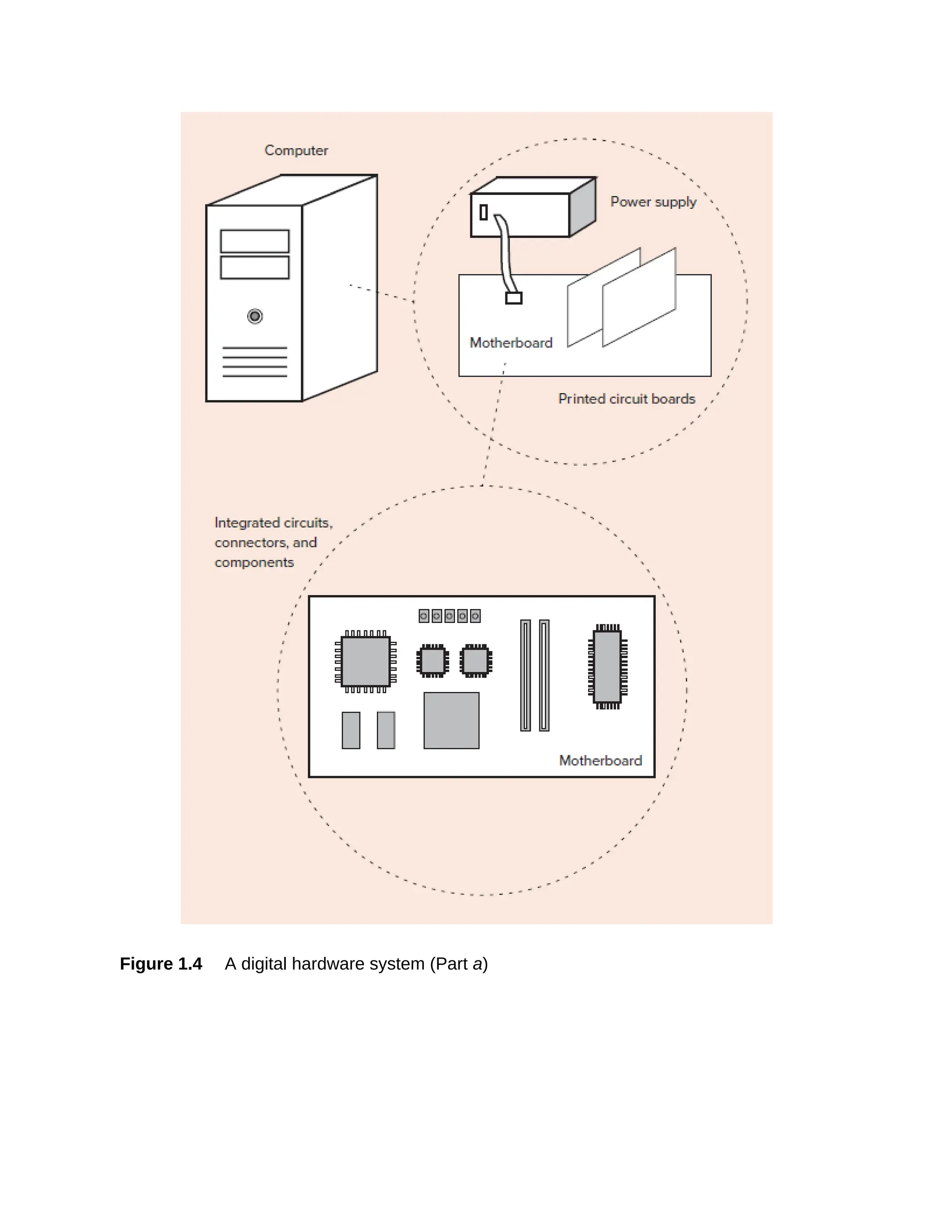 Figure 1.4 A digital hardware system (Part a)
 