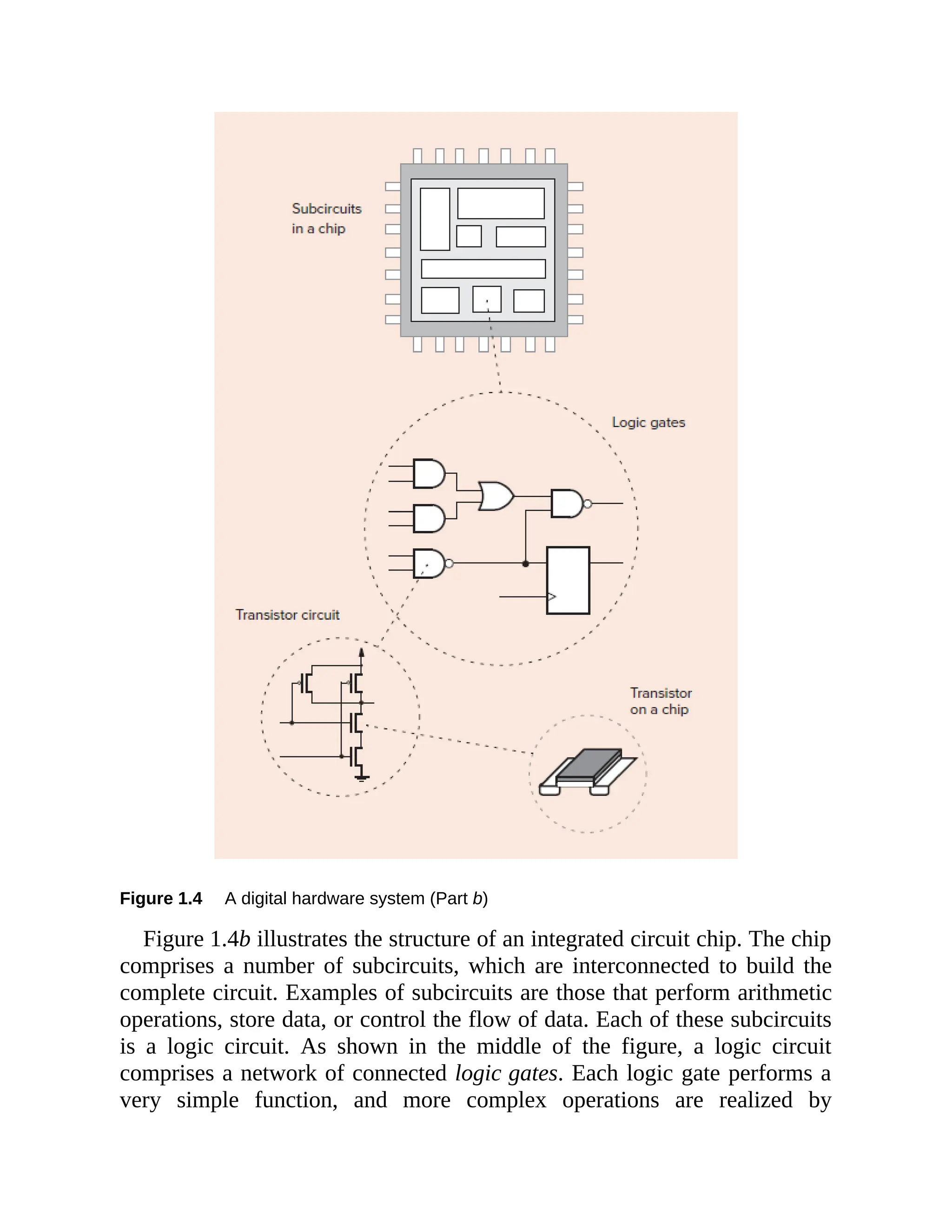 Figure 1.4 A digital hardware system (Part b)
Figure 1.4b illustrates the structure of an integrated circuit chip. The chip
comprises a number of subcircuits, which are interconnected to build the
complete circuit. Examples of subcircuits are those that perform arithmetic
operations, store data, or control the flow of data. Each of these subcircuits
is a logic circuit. As shown in the middle of the figure, a logic circuit
comprises a network of connected logic gates. Each logic gate performs a
very simple function, and more complex operations are realized by
 