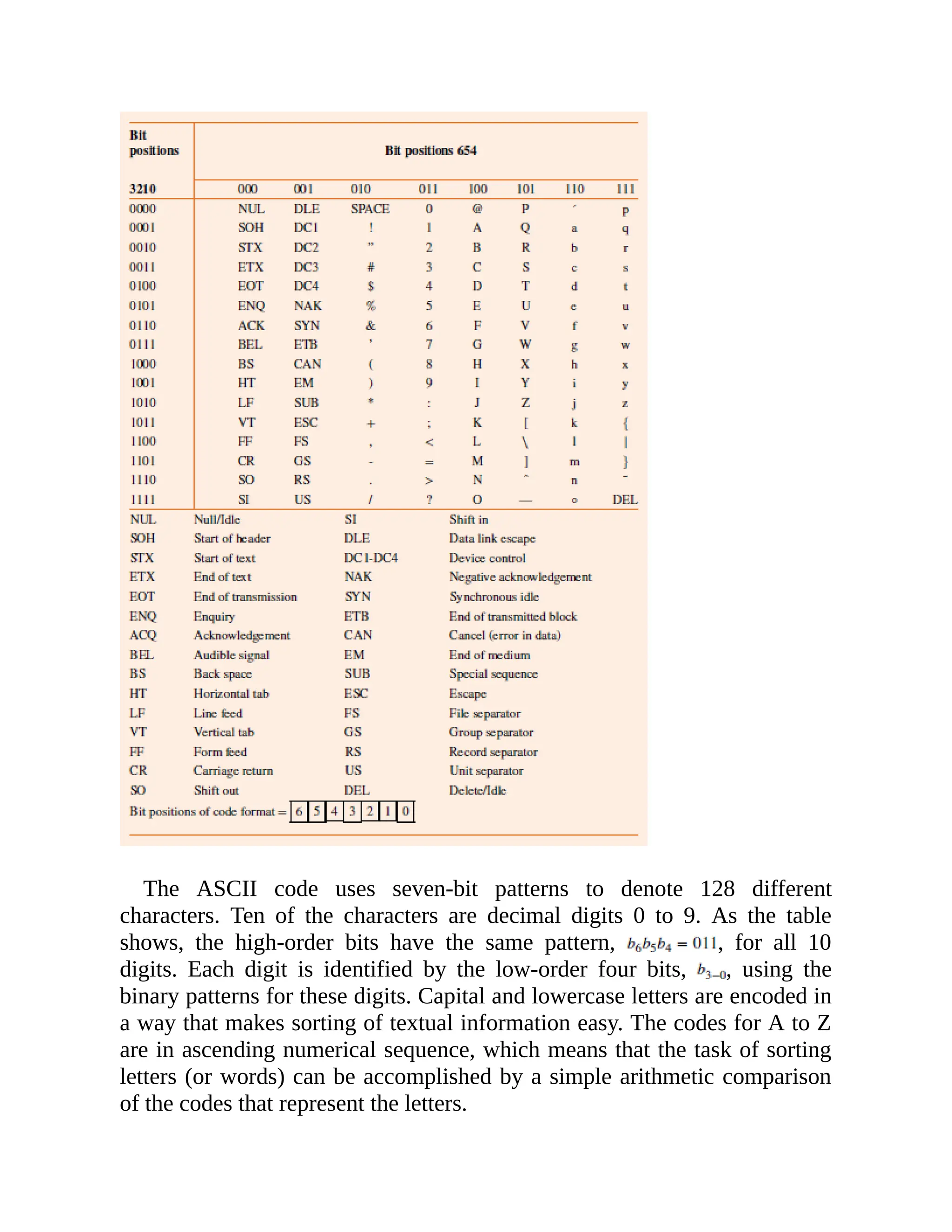 The ASCII code uses seven-bit patterns to denote 128 different
characters. Ten of the characters are decimal digits 0 to 9. As the table
shows, the high-order bits have the same pattern, , for all 10
digits. Each digit is identified by the low-order four bits, , using the
binary patterns for these digits. Capital and lowercase letters are encoded in
a way that makes sorting of textual information easy. The codes for A to Z
are in ascending numerical sequence, which means that the task of sorting
letters (or words) can be accomplished by a simple arithmetic comparison
of the codes that represent the letters.
 