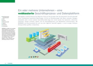 Ein oder mehrere Unternehmen – eine
webbasierte Geschäftsprozess- und Datenplattform
QQ

Kaufmännisches
Komplettsystem

QQ

CRM

QQ

Service

QQ

Warenwirtschaft

QQ

Logistik

QQ

Produktion

QQ

Finanzwesen

WEBWARE ermöglicht die komplette
Datenintegration und individuell
anpassbare Geschäftsprozesse in
Kombination mit leistungsstarken
Auswertungsfunktionen. Die Ergebnisse sind: Transparente Vorgänge,
Informationen per Mausklick, sämtliche Abläufe sofort im Überblick
und alle Daten, Salden und
Mengen in einem aktuellen Echtzeitzustand zentral im Internet.

8

Gleichgültig in welcher Branche Sie tätig sind, eines tun Sie auf jeden Fall: Sie produzieren mit Ihren geschäftlichen Transaktionen beachtliche Datenmengen. Ob Sie nun Dienstleistungen oder Waren verkaufen, bewegen,
produzieren oder in einem anderen Geschäftsumfeld tätig sind: Immer werden Sie kalkulieren, abrechnen,
verbuchen, Kosten ermitteln, planen und mit Geschäftspar tnern und Mitarbeitern kommunizieren. Mit
WEBWARE sind Businessdaten,die sich aus dem täglichen Geschäft ergeben, in einer einzigen Softwarelösung sichtbar, greifbar, analysierbar.

 