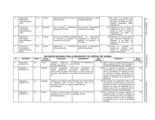 76(SegundaSección)DIARIOOFICIALViernes26deagostode2016
17 Prevención de
Enfermedades
Diarreicas Agudas y
Cólera
3.1.2 Proceso Operativos preventivos en áreas de
riesgo realizados
Operativos preventivos en áreas
de riesgo programados
32 Se refiere a la realización de
operativos preventivos en áreas
de riesgo, por ejemplo en ferias,
periodos vacacionales, fiestas
religiosas, etc.
1
17 Prevención de
Enfermedades
Diarreicas Agudas y
Cólera
4.1.1 Estructura Kits de insumos y medicamentos
integrados por el Estado
Kits de insumos y medicamentos
programados por el Estado
160 Integración de kits de insumos y
medicamentos para la atención
médica de casos de diarrea y
sospechosos de cólera en
unidades de salud.
5
17 Prevención de
Enfermedades
Diarreicas Agudas y
Cólera
5.1.1 Proceso Número de cursos-talleres realizados
en referencia al programa de
prevención de EDA/Cólera
Número de cursos-talleres
programados en referencia al
programa de prevención de
EDA/Cólera
64 Realización de cursos y/o talleres
para desarrollar habilidades y
destrezas en los temas del
programa de Prevención de
EDA/Cólera
2
17 Prevención de
Enfermedades
Diarreicas Agudas y
Cólera
5.2.1 Proceso Supervisiones a jurisdicciones
sanitarias realizadas
Supervisiones a jurisdicciones
sanitarias programadas
64 Visitas de supervisión a
jurisdicciones sanitarias para
verificar la implementación y
operación del programa.
2
K00 CENTRO NACIONAL PARA LA PREVENCIÓN Y EL CONTROL DEL VIH/SIDA
No PROGRAMA ÍNDICE TIPO DE
INDICADOR
NUMERADOR DENOMINADOR META
FEDERAL
INDICADOR META
ESTATAL
1 Respuesta al
VIH/SIDA e ITS
2.2.1 Proceso Condones distribuidos a
personas con VIH e ITS en
Servicios Especializados.
Personas en TAR registradas en
el SALVAR.
194 Mide el número de condones distribuidos en el
año por persona con VIH e ITS que acuden a
los servicios especializados (Sais y Capasits).
194
1 Respuesta al
VIH/SIDA e ITS
4.1.1 Resultado Personas seropositivas no
tratadas anteriormente cuyo
primer recuento de linfocitos CD4
fue menor a 200 células/l en la
SS.
Personas seropositivas no
tratadas anteriormente que
tuvieron el primer recuento de
linfocitos CD4 en el año en la SS.
100 Es la proporción de personas no tratadas
anteriormente con un recuento de linfocitos CD4
menor a 200 células/l, con respecto a la meta
de personas no tratadas anteriormente, que
tuvieron un primer recuento de CD4 durante el
periodo de notificación en la Secretaría de
Salud (SS).
100
1 Respuesta al
VIH/SIDA e ITS
4.2.1 Resultado Personas con al menos 6 meses
en tratamiento ARV en la
Secretaría de Salud con carga
viral indetectable.
Personas con al menos 6 meses
en tratamiento ARV en la
Secretaría de Salud.
75 Mide impacto de la terapia ARV (TAR) en las
personas con al menos 6 meses en TAR en la
Secretaría de Salud, a través del porcentaje de
personas con carga viral indetectable con 6
meses o más en TAR, con respecto al total de
personas con 6 meses o más en tratamiento.
75
1 Respuesta al
VIH/SIDA e ITS
4.3.1 Proceso Personas en TAR que refirieron a
tratamiento para la TB activa en
la Secretaría de Salud.
Personas con TB y VIH en la
Secretaría de Salud.
100 Es el porcentaje de personas referidas a
tratamiento para la TB activa en personas en
TAR en la Secretaría de Salud, con respecto a
la estimación personas en TAR en necesidad
de tratamiento para la TB en la Secretaría
de Salud.
100
 