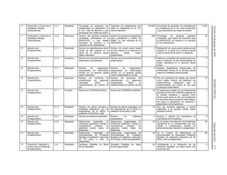 Viernes26deagostode2016DIARIOOFICIAL(SegundaSección)115
11 Prevención y Control de la
Obesidad y Riesgo
Cardiovascular
4.2.1 Resultado Porcentaje de pacientes con
dislipidemias en tratamiento en
el 1er. nivel de atención y que
alcanzaron sus metas de control
Pacientes con dislipidemias que
están en tratamiento en el 1er.
nivel de atención
192,945 Porcentaje de pacientes con dislipidemias
en tratamiento en el 1er. nivel de atención
y que alcanzaron sus metas de control
11,523
11 Prevención y Control de la
Obesidad y Riesgo
Cardiovascular
4.2.2 Estructura Número del personal operativo
contratado, participando en la
ENPyCSOD, y que realiza
funciones de acuerdo a lo
marcado en los lineamientos
Número de personal programado
para contratación a través de
RAMO 12, que participa en la
ENPyCSOD.
586 Porcentaje de personal operativo
contratado, que realiza las funciones para
la ENPyCSOD, de acuerdo a lo marcado
en los lineamientos
34
12 Atención del
Envejecimiento
2.1.1 Resultado Número de capacitaciones sobre
temas de alto impacto en la
salud de la persona adulta
mayor realizados
Número de cursos sobre temas
de alto impacto en la salud de la
persona adulta mayor
programados
5 Realización de cursos sobre temas de alto
impacto en la salud de la persona adulta
mayor a personal de salud o cuidadores
5
12 Atención del
Envejecimiento
2.1.2 Estructura Número de documentos técnicos
elaborados o actualizados
Número de documentos técnicos
programados
5 Elaborar o actualizar documentos técnicos,
para la atención de las enfermedades de
mayor relevancia en la persona adulta
mayor.
5
12 Atención del
Envejecimiento
3.1.1 Resultado Número de diagnósticos
situacionales de enfermedad
crónica en la persona adulta
mayor realizados
Número de diagnósticos
situacionales de enfermedad
crónica en la persona adulta
mayor programados en el año
2 Realizar diagnósticos situacionales de
enfermedad crónica en la persona adulta
mayor en entidades seleccionadas
1
12 Atención del
Envejecimiento
4.1.1 Estructura Número de reuniones de
orientaciones y/o gestiones
realizadas sobre la
implementación de centros de
día
Número de reuniones de
orientaciones y/o gestiones
programadas sobre la
implementación de centros de día
12 Son las reuniones de trabajo que tienen
como objeto orientar y/o gestionar los
requerimientos necesarios para la
implementación del Centro de Día para
la persona Adulta Mayor
12
12 Atención del
Envejecimiento
5.1.1 Proceso Número de COESAEN Activos Número de COESAEN existentes 30 Es aquel que cumple con los lineamientos
acordes al DOF del CONAEN integrado en
la entidad federativa y sesiona como
mínimo seis veces al año con fundamento
en acciones para la persona Adulta Mayor,
así como la generación de acuerdos y
seguimiento de compromisos
1
12 Atención del
Envejecimiento
5.1.2 Resultado Número de oficios enviados a
entidades federativas con los
lineamientos de la SSGG a
población de 60 años y más
Número de oficios realizados con
los lineamientos de la SSGG a
población de 60 años y más
32 Son las acciones detección y control
realizadas a la persona adulta mayor
durante la SSGG
1
12 Atención del
Envejecimiento
6.2.1 Resultado Número de boletines realizados Número de boletines
programados
4 Evaluar y difundir los indicadores de
Caminando a la Excelencia
4
12 Atención del
Envejecimiento
6.2.2 Resultado Detecciones realizadas de
síndromes geriátricos (caídas e
incontinencia urinaria) en
población adulta mayor no
asegurada
Detecciones programadas de
síndromes geriátricos (caídas e
incontinencia urinaria) en
población adulta mayor no
asegurada
20 Es el número de detección de Síndromes
Geriátricos en su componentes que son
caídas e incontinencia urinaria en
personas adultas mayores no aseguradas
20
12 Atención del
Envejecimiento
6.2.4 Resultado Detecciones realizadas de
Sintomatología de Prostática
Benigna en población masculina
de 45 años y más no
aseguradas
Detecciones programadas de
Sintomatología de Prostática
Benigna en población masculina
de 45 años y más no aseguradas
50 Es el número de detecciones de
sintomatología de Hiperplasia Prostática
Benigna en población masculina de 45
años y más no aseguradas
50
13 Prevención, Detección y
Control de los Problemas
de Salud Bucal
3.2.1 Resultado Semanas Estatales de Salud
Bucal realizadas.
Semanas Estatales de Salud
Bucal programadas.
64 Corresponde a la realización de las
Semanas Estatales de Salud Bucal dos
veces por año.
2
 