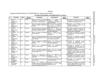 Viernes26deagostode2016DIARIOOFICIAL(TerceraSección)17
ANEXO 4
Programas-Indicadores-Metas de “LOS PROGRAMAS” en materia de Salud Pública
310 DIRECCIÓN GENERAL DE PROMOCIÓN DE LA SALUD
No. PROGRAMA ÍNDICE TIPO DE
INDICADOR
NUMERADOR DENOMINADOR META
FEDERAL
INDICADOR META
ESTATAL
1 Promoción de la
Salud y
Determinantes
Sociales
1.3.1 Proceso Número de eventos con pertinencia
intercultural y lingüística para la
promoción de la salud realizados
Número de eventos con
pertinencia intercultural y
lingüística para la promoción de la
salud programados.
100 Porcentaje de cumplimiento de eventos de
promoción de la salud con pertinencia
intercultural y lingüística realizados
1
1 Promoción de la
Salud y
Determinantes
Sociales
1.5.1 Resultado Número de escuelas validadas para
promover y favorecer la salud de la
población
Número de escuelas validadas
para promover y favorecer la
salud de la población
programadas para validar
100 Porcentaje de cumplimiento de las
escuelas validadas, a través de la
coordinación intersectorial.
100
1 Promoción de la
Salud y
Determinantes
Sociales
2.1.1 Resultado Número de eventos de capacitación y
actualización dirigidos al personal de
promoción de la salud realizados
Número total de eventos de
capacitación y actualización
dirigidos al personal de promoción
de la salud programados
100 Porcentaje de cumplimiento de eventos de
capacitación dirigidos al personal de
promoción de la salud para fortalecer el
desarrollo de sus competencias
100
1 Promoción de la
Salud y
Determinantes
Sociales
2.2.1 Resultado Número de talleres para población
general realizados
Número de talleres para la
promoción de la salud
programados
100 Porcentaje de cumplimiento de talleres
para la promoción de la salud, dirigidos a
la población
100
1 Promoción de la
Salud y
Determinantes
Sociales
4.1.1 Resultado Número de materiales educativos con
enfoque de mercadotecnia social en
salud realizados
Número de materiales educativos
con enfoque de mercadotecnia
social en salud programados
100 Porcentaje de materiales educativos
elaborados con enfoque de mercadotecnia
social en salud
100
1 Promoción de la
Salud y
Determinantes
Sociales
5.1.3 Proceso Número de acciones de supervisión
integral, monitoreo y evaluación
realizadas
Número de acciones de
supervisión integral, monitoreo y
evaluación programadas
100 Porcentaje de cumplimiento de las
acciones de supervisión integral,
monitoreo y evaluación realizadas
100
1 Promoción de la
Salud y
Determinantes
Sociales
5.1.5 Resultado Número de investigaciones
operativas implementadas
Número de investigaciones
operativas programadas
100 Porcentaje de cumplimiento de las
investigaciones operativas que dan
seguimiento, evalúan y retroalimentan los
procesos y programas.
1
1 Promoción de la
Salud y
Determinantes
Sociales
6.1.2 Resultado Número de consultas otorgadas en
las que la población usuaria de los
SESA presenta la CNS
Número total de consultas
otorgadas a la población usuaria
de los SESA
57 Porcentaje de cumplimiento de consultas
otorgadas en los SESA en las que la
población usuaria presenta la Cartilla
Nacional de Salud (CNS) en relación a las
programadas
57
1 Promoción de la
Salud y
Determinantes
Sociales
7.1.2 Proceso Número de diagnósticos de
necesidades de salud participativos
elaborados.
Número de diagnósticos de
necesidades de salud
participativos programados
100 Porcentaje de cumplimiento del número de
diagnósticos de necesidades de salud
participativos programados por la entidad.
1
2 Entornos y
Comunidades
Saludables
1.1.1 Proceso Curso-taller para procuradoras(es) de
salud realizados
Curso-taller para procuradoras(es)
de salud programados
100 Porcentaje de cursos-taller para
procuradoras(es) de salud
100
2 Entornos y
Comunidades
Saludables
1.2.1 Proceso Número de municipios con
localidades de 500 a 2500 habitantes
a los que se otorgó capacitación al
personal del ayuntamiento en el año
Número total de municipios con
localidades de 500 a 2500
habitantes en el año
23 Porcentaje de municipios con localidades
de 500 a 2500 habitantes a los que se le
otorgó capacitación de Promoción de la
Salud al personal del ayuntamiento
100
 
