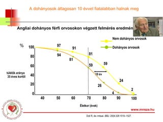 A dohányosok átlagosan 10 évvel fiatalabban halnak meg www.mnsza.hu 24 4 26 59 81 94 Doll R,  és mtsai .  BMJ . 2004;328:1519 – 1527. 100 80 60 40 20 0 40 50 60 70 80 90 100 Dohányos orvosok Nem dohányos orvosok 10 év 97 91 81 59 2 Életkor (évek) túlélők aránya 35 éves kortől % Angliai dohányos férfi orvosokon végzett felmérés eredményei 
