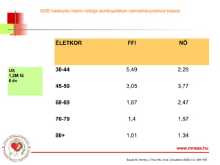 ISZB halálozás relatív rizikója dohányzókban nemdohányzókhoz képest www.mnsza.hu 1,34 1,01 80+ 1,57 1,4 70-79 2,47 1,87 60-69 3,77 3,05 45-59 2,28 5,49 30-44 NŐ FFI ÉLETKOR Ezzati M, Henley J, Thun MJ, et al. Circulation 2005;112: 489–497. US 1,2M fő 6 év 