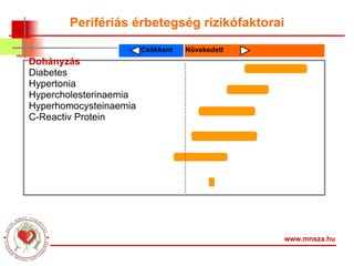 www.mnsza.hu Hirsch AT, et al.  J Am Coll Cardiol.  2006;47:e1-e192. Relative   Risk Dohányzás Diabetes Hypertonia Hypercholesterinaemia Hyperhomocysteinaemia C-Reactiv Protein Csökkent Növekedett Perifériás érbetegség rizikófaktorai 1 2 3 4 5 6 0 