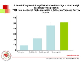A nemdohányzók dohánytfüstnek való kitettsége a munkahelyi szabályozottság szerint 7000 nem dohányzó füst expoziciója a California Tobacco Survey szerint   Füst mentes Kijelölt terület Szabályozott idő  Nincs megkötés www.mnsza.hu % 0 10 20 30 40 50 60 Borland R, Pierce JP, Burns DM,  et al .  JAMA  1992;  268: 749–752. 