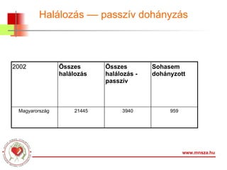 Halálozás –– passzív dohányzás www.mnsza.hu Magyarország  2002 959 3940 21445 Sohasem dohányzott Összes halálozás - passzív Összes halálozás 