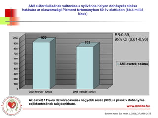 www.mnsza.hu Barone-Adesi, Eur Heart J, 2006; 27:2468-2472 RR:0,89,  95% CI (0,81-0,98) AMI előfordulásának változása a nyilvános helyen dohányzás tiltása hatására az olaszországi Piemont tartományban 60 év alattiakon (kb.4 millió lakos) Az észlelt 11%-os rizikócsökkenés nagyobb része (99%) a passzív dohányzás csökkentésének tulajdonítható. 
