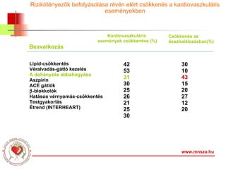 Rizikótényezők befolyásolása révén elért csökkenés a kardiovaszkuláris eseményekben www.mnsza.hu Lipid-csökkentés Véralvadás-gátló kezelés A dohányzás abbahagyása Aszpirin ACE gátlók   -blokkolók Hatásos vérnyomás-csökkentés Testgyakorlás Étrend (INTERHEART) 42 53 31 30 25 26 21 25 30 30 10 43 15 20 27 12 20 Beavatkozás Kardiovaszkuláris  események csökkenése (%) Csökkenés az  összhalálozásban(%) 