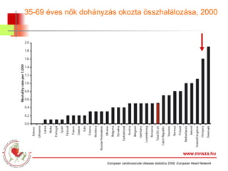 35-69 éves nők dohányzás okozta összhalálozása, 2000 www.mnsza.hu European cardiovascular disease statistics 2008, European Heart Network 