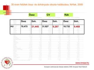 35 éven felüliek össz- és dohányzás okozta halálozása, férfiak, 2000 www.mnsza.hu Össz CV Rák 9,468 18,732 8,287 31,827 21,445 70,475 HU Doh. Össz Doh. Össz Doh. Össz European cardiovascular disease statistics 2008, European Heart Network 